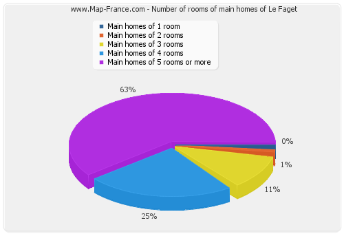 Number of rooms of main homes of Le Faget